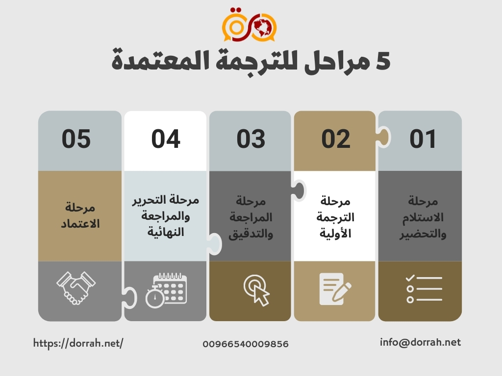 مراحل-ترجمة-معتمدة-للوثائق