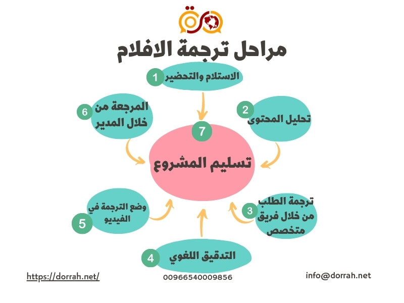 مراحل ترجمة الافلام مراحل ترجمة الافلام