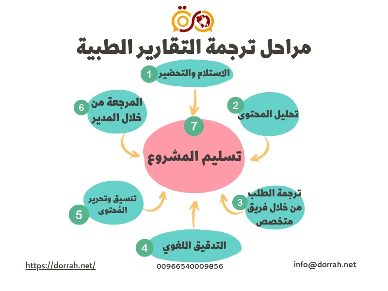 مراحل ترجمة التقارير الطبية مراحل ترجمة التقارير الطبية