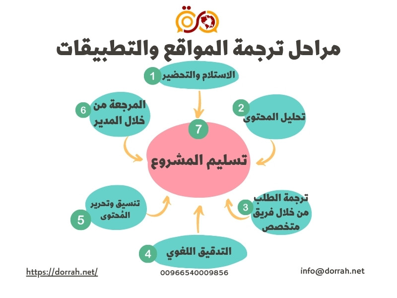 مراحل-ترجمة-المواقع-والتطبيقات مراحل-ترجمة-المواقع-والتطبيقات
